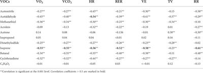 Real-time metabolic monitoring under exhaustive exercise and evaluation of ventilatory threshold by breathomics: Independent validation of evidence and advances